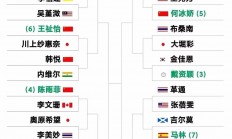 开云体育在线-泰国羽毛球队翻盘韩国羽毛球队，辛杜绝境逆转的简单介绍