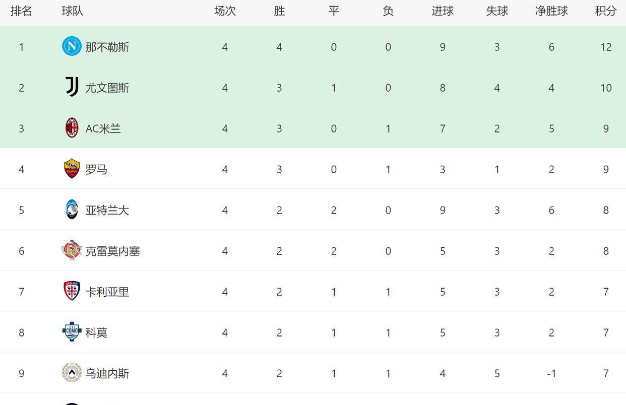 包含罗马势不可挡,继续领跑意甲积分榜的词条 包含罗马势不可挡,继续领跑意甲积分榜的词条